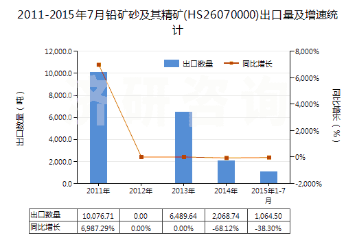 2011-2015年7月鉛礦砂及其精礦(HS26070000)出口量及增速統(tǒng)計(jì)